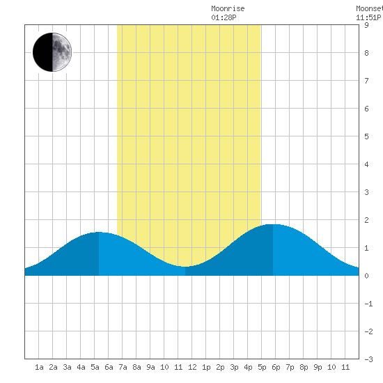 Watts Island tide chart for Thursday, November 11, 2021