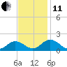 Watts Island tide chart for Thursday, November 11, 2021