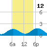 Watts Island tide chart for Friday, November 12, 2021