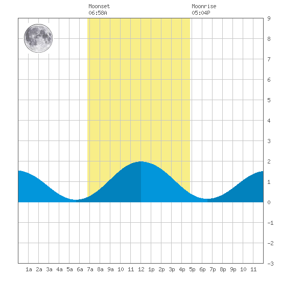 Watts Island tide chart for Friday, November 19, 2021