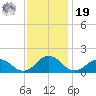 Watts Island tide chart for Friday, November 19, 2021