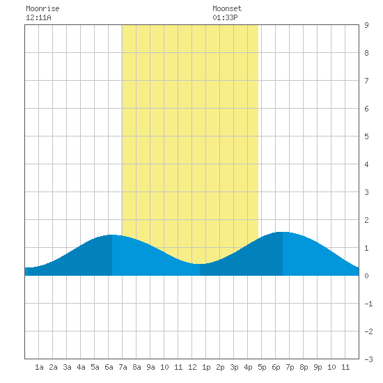 Watts Island tide chart for Sunday, November 28, 2021
