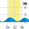 Watts Island tide chart for Tuesday, November 30, 2021
