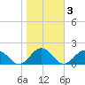 Watts Island tide chart for Wednesday, November 3, 2021
