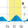 Watts Island tide chart for Saturday, November 6, 2021