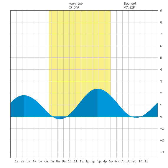 Watts Island tide chart for Sunday, November 7, 2021