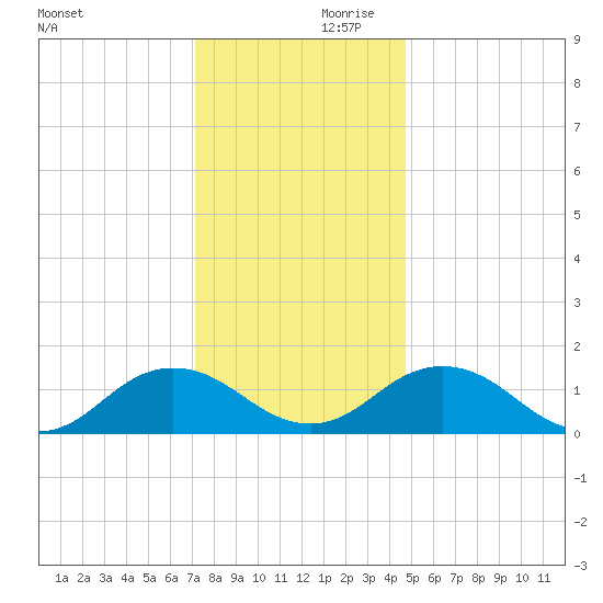 Watts Island tide chart for Saturday, December 11, 2021