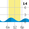Watts Island tide chart for Tuesday, December 14, 2021