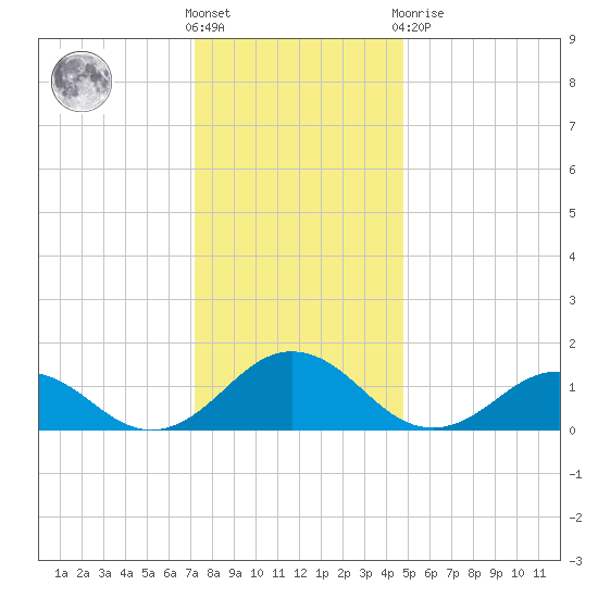 Watts Island tide chart for Saturday, December 18, 2021