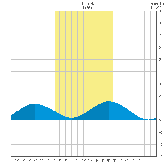 Watts Island tide chart for Saturday, December 25, 2021