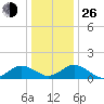 Watts Island tide chart for Sunday, December 26, 2021