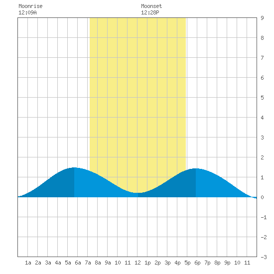 Watts Island tide chart for Monday, December 27, 2021