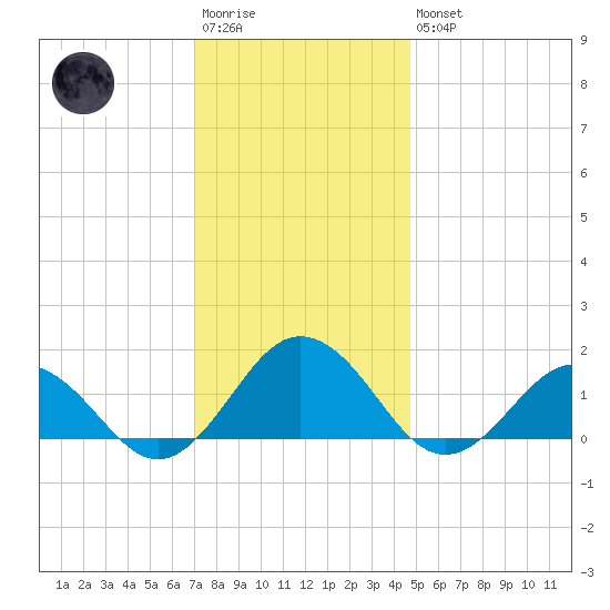 Watts Island tide chart for Saturday, December 4, 2021