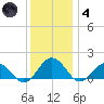 Watts Island tide chart for Saturday, December 4, 2021
