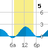 Watts Island tide chart for Sunday, December 5, 2021