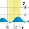 Watts Island tide chart for Tuesday, December 7, 2021