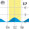 Watts Island tide chart for Monday, January 17, 2022