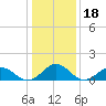 Watts Island tide chart for Tuesday, January 18, 2022