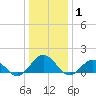 Watts Island tide chart for Saturday, January 1, 2022