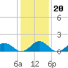 Watts Island tide chart for Thursday, January 20, 2022