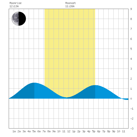 Watts Island tide chart for Tuesday, January 25, 2022