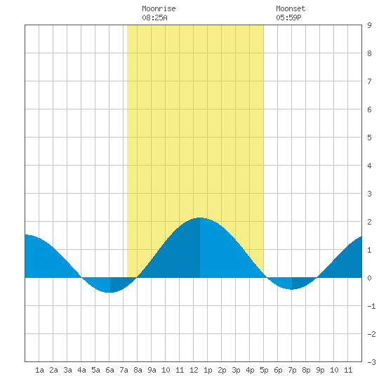Watts Island tide chart for Monday, January 3, 2022