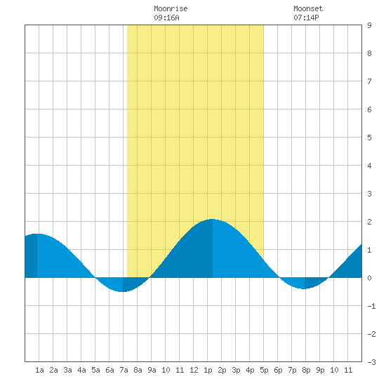 Watts Island tide chart for Tuesday, January 4, 2022