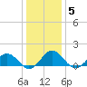 Watts Island tide chart for Wednesday, January 5, 2022