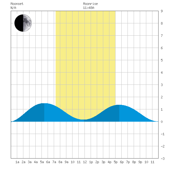 Watts Island tide chart for Sunday, January 9, 2022
