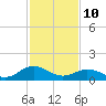 Watts Island tide chart for Thursday, February 10, 2022