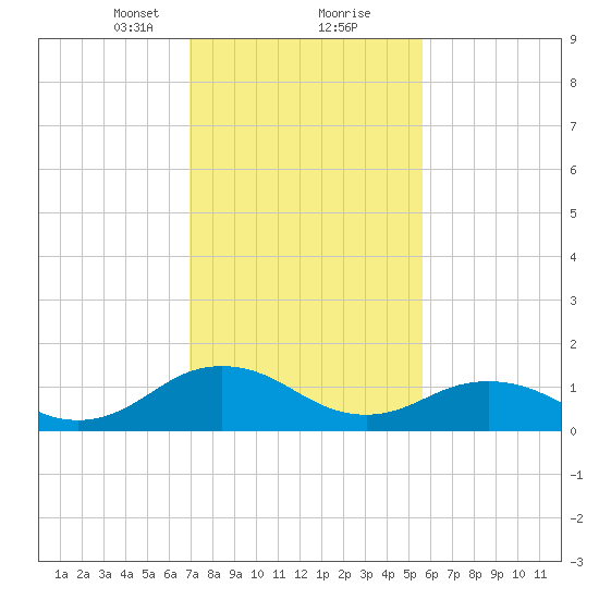 Watts Island tide chart for Friday, February 11, 2022