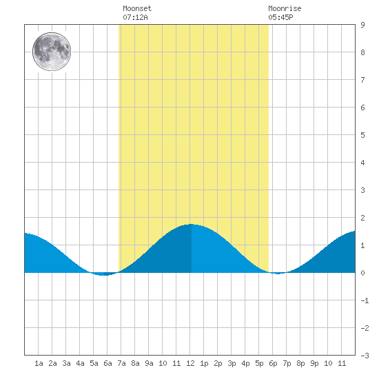 Watts Island tide chart for Wednesday, February 16, 2022