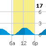 Watts Island tide chart for Thursday, February 17, 2022