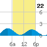 Watts Island tide chart for Tuesday, February 22, 2022