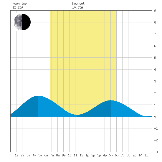 Watts Island tide chart for Wednesday, February 23, 2022