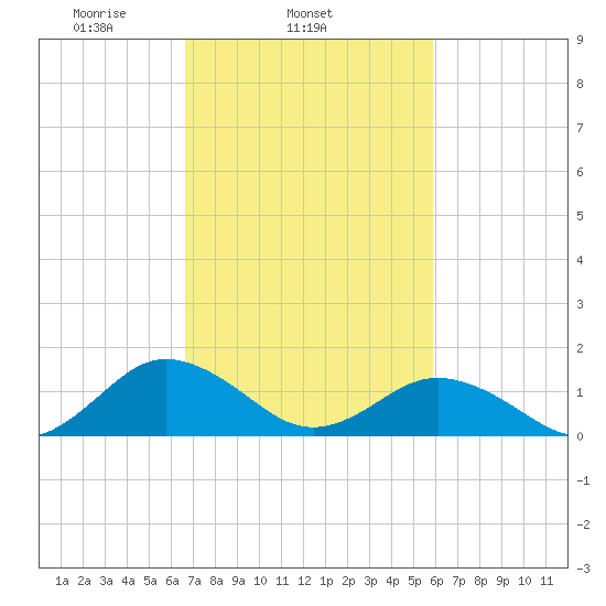 Watts Island tide chart for Thursday, February 24, 2022