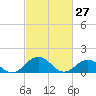 Watts Island tide chart for Sunday, February 27, 2022