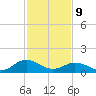 Watts Island tide chart for Wednesday, February 9, 2022
