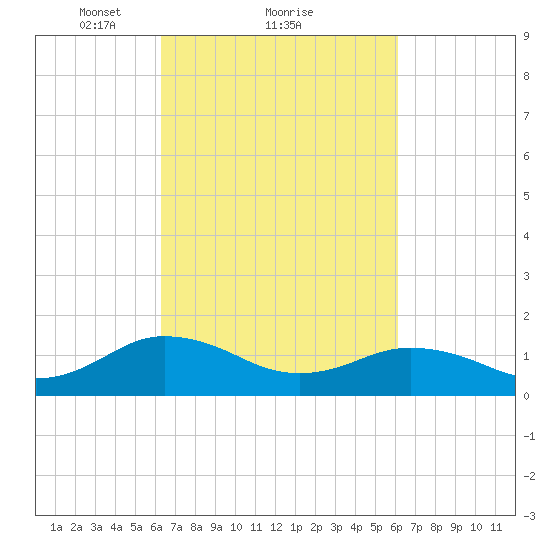 Watts Island tide chart for Friday, March 11, 2022