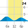 Watts Island tide chart for Thursday, March 24, 2022