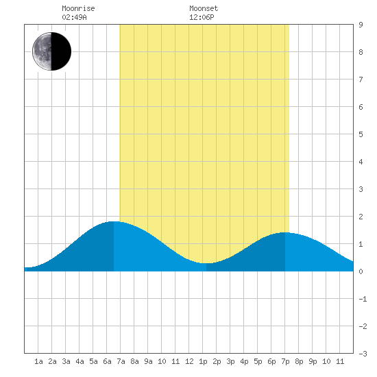 Watts Island tide chart for Friday, March 25, 2022
