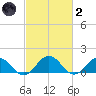 Watts Island tide chart for Wednesday, March 2, 2022