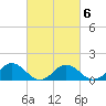Watts Island tide chart for Sunday, March 6, 2022