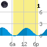 Watts Island tide chart for Friday, April 1, 2022