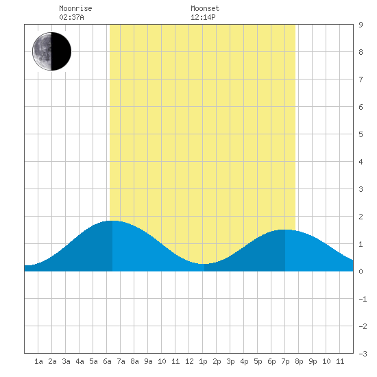 Watts Island tide chart for Saturday, April 23, 2022