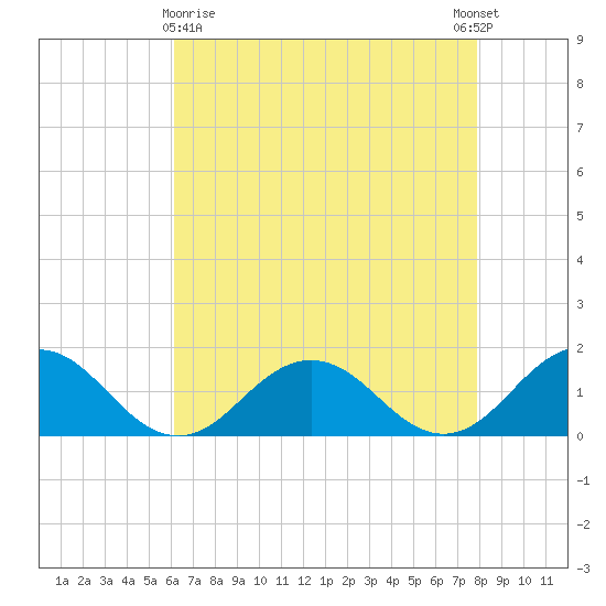 Watts Island tide chart for Friday, April 29, 2022
