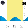Watts Island tide chart for Saturday, April 30, 2022