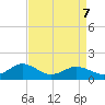 Watts Island tide chart for Thursday, April 7, 2022