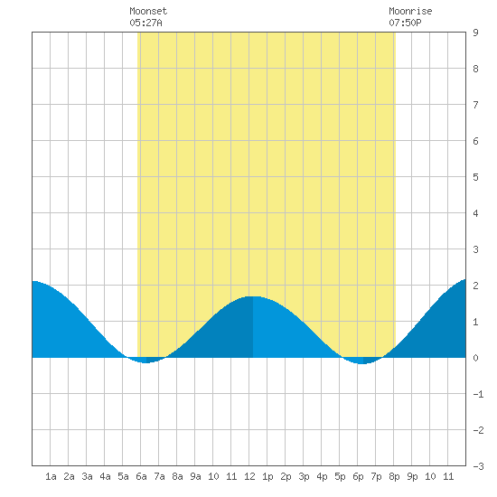 Watts Island tide chart for Sunday, May 15, 2022