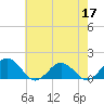 Watts Island tide chart for Tuesday, May 17, 2022